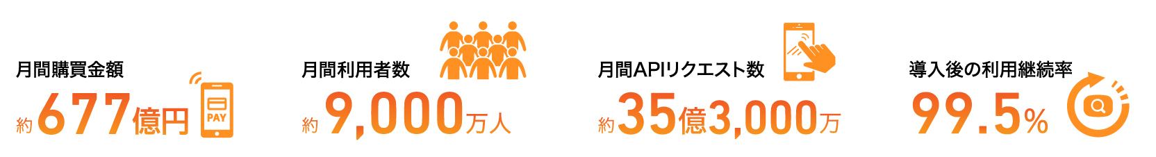 月間購買金額　約677億円 月間利用者数　約9,000万UU 月間APIリクエスト数　約35億3,000万 購入後の利用継続率　99.5%