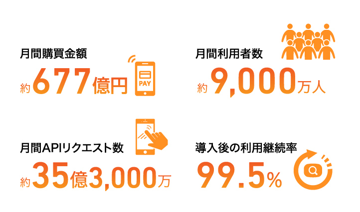 月間購買金額　約677億円 月間利用者数　約9,000万UU 月間APIリクエスト数　約35億3,000万 購入後の利用継続率　99.5%