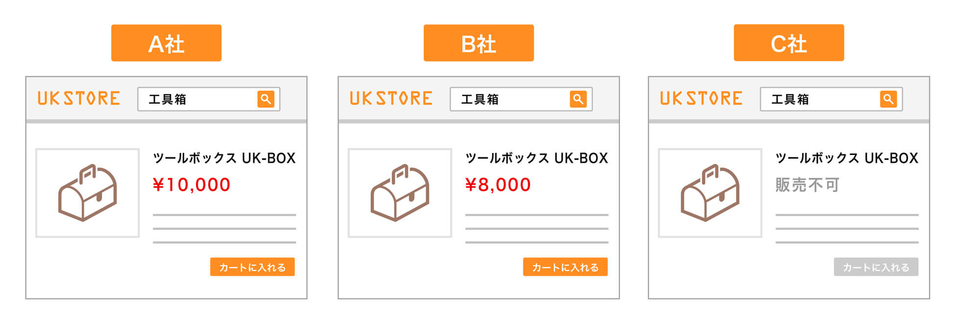 法人・顧客別 商品と価格の販売制御