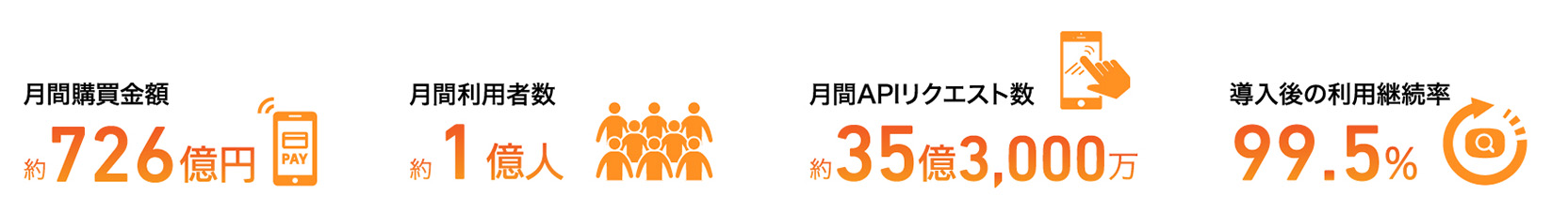 月間購買金額　約726億円 月間利用者数　約1億UU 月間APIリクエスト数　約35億3,000万 購入後の利用継続率　99.5%