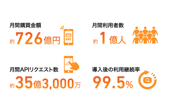 月間購買金額　約726億円 月間利用者数　約1億UU 月間APIリクエスト数　約35億3,000万 購入後の利用継続率　99.5%