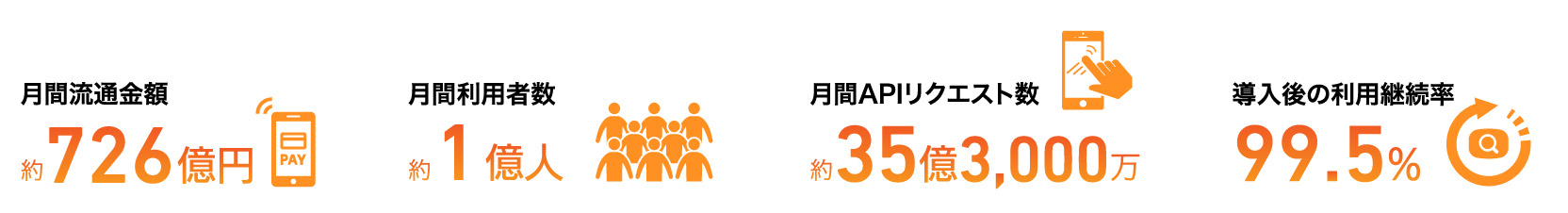 月間購買金額　約726億円 月間利用者数　約1億UU 月間APIリクエスト数　約35億3,000万 購入後の利用継続率　99.5%