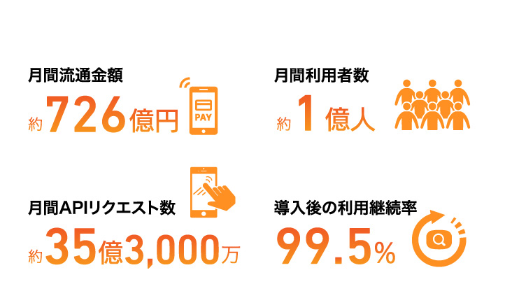 月間購買金額　約726億円 月間利用者数　約1億UU 月間APIリクエスト数　約35億3,000万 購入後の利用継続率　99.5%